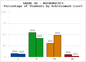 GRADE 04 - MATHEMATICS - Percentage of Students by Achievement Level