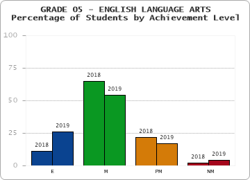 GRADE 05 - ENGLISH LANGUAGE ARTS - Percentage of Students by Achievement Level