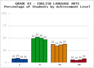 GRADE 03 - ENGLISH LANGUAGE ARTS - Percentage of Students by Achievement Level by year