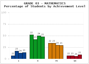 GRADE 03 - MATHEMATICS - Percentage of Students by Achievement Level by year