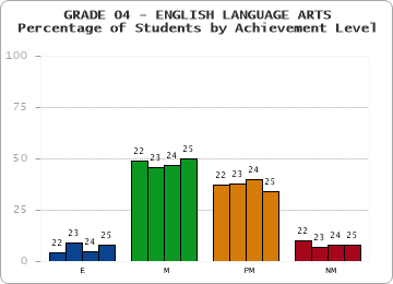 GRADE 04 - ENGLISH LANGUAGE ARTS - Percentage of Students by Achievement Level by year