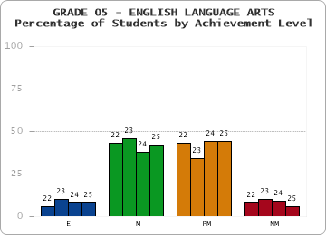 GRADE 05 - ENGLISH LANGUAGE ARTS - Percentage of Students by Achievement Level by year