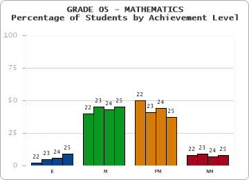GRADE 05 - MATHEMATICS - Percentage of Students by Achievement Level by year