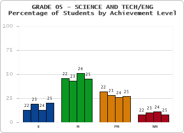 GRADE 05 - SCIENCE AND TECH/ENG - Percentage of Students by Achievement Level by year