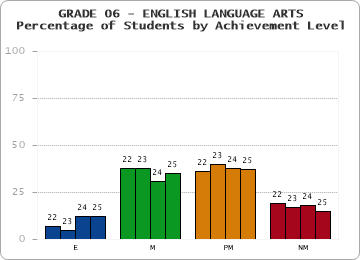 GRADE 06 - ENGLISH LANGUAGE ARTS - Percentage of Students by Achievement Level by year