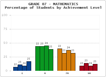 GRADE 07 - MATHEMATICS - Percentage of Students by Achievement Level by year