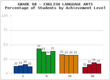 GRADE 08 - ENGLISH LANGUAGE ARTS - Percentage of Students by Achievement Level by year