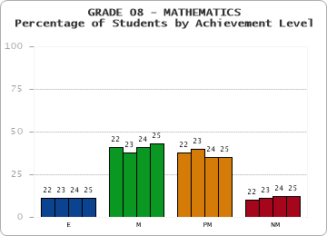 GRADE 08 - MATHEMATICS - Percentage of Students by Achievement Level by year