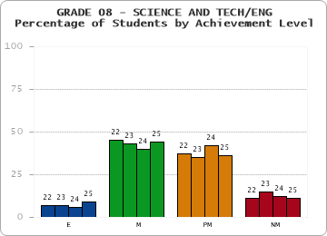 GRADE 08 - SCIENCE AND TECH/ENG - Percentage of Students by Achievement Level by year