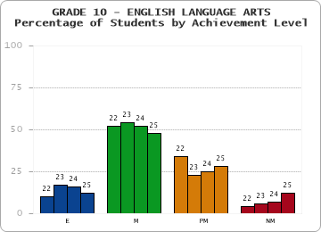 GRADE 10 - ENGLISH LANGUAGE ARTS - Percentage of Students by Achievement Level by year