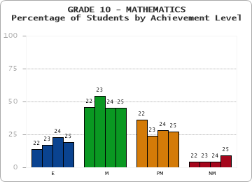 GRADE 10 - MATHEMATICS - Percentage of Students by Achievement Level by year