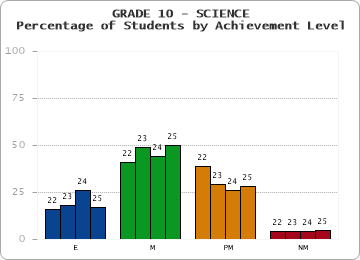 GRADE 10 - SCIENCE - Percentage of Students by Achievement Level by year