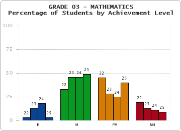 GRADE 03 - MATHEMATICS - Percentage of Students by Achievement Level by year