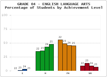 GRADE 04 - ENGLISH LANGUAGE ARTS - Percentage of Students by Achievement Level by year