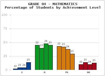 GRADE 04 - MATHEMATICS - Percentage of Students by Achievement Level by year