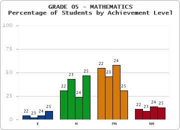 GRADE 05 - MATHEMATICS - Percentage of Students by Achievement Level by year