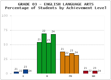 GRADE 03 - ENGLISH LANGUAGE ARTS - Percentage of Students by Achievement Level by year