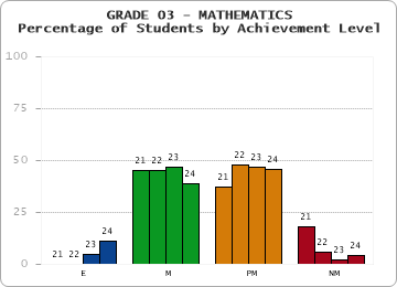 GRADE 03 - MATHEMATICS - Percentage of Students by Achievement Level by year