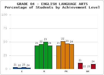 GRADE 04 - ENGLISH LANGUAGE ARTS - Percentage of Students by Achievement Level by year
