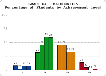 GRADE 04 - MATHEMATICS - Percentage of Students by Achievement Level by year