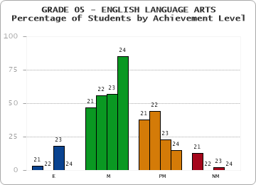 GRADE 05 - ENGLISH LANGUAGE ARTS - Percentage of Students by Achievement Level by year