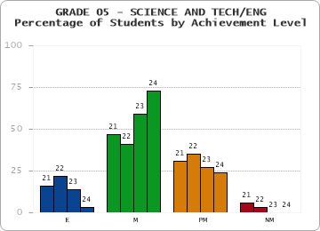 GRADE 05 - SCIENCE AND TECH/ENG - Percentage of Students by Achievement Level by year