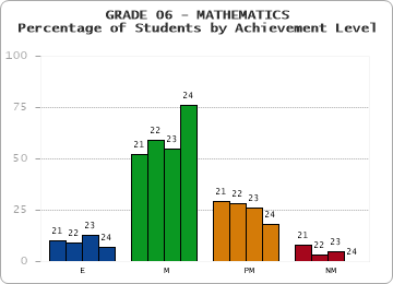 GRADE 06 - MATHEMATICS - Percentage of Students by Achievement Level by year