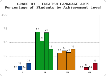 GRADE 03 - ENGLISH LANGUAGE ARTS - Percentage of Students by Achievement Level by year