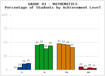 GRADE 03 - MATHEMATICS - Percentage of Students by Achievement Level by year
