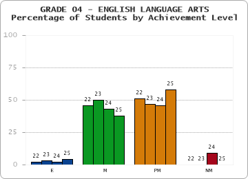 GRADE 04 - ENGLISH LANGUAGE ARTS - Percentage of Students by Achievement Level by year