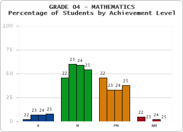 GRADE 04 - MATHEMATICS - Percentage of Students by Achievement Level by year