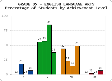 GRADE 05 - ENGLISH LANGUAGE ARTS - Percentage of Students by Achievement Level by year