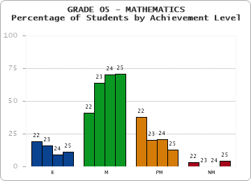 GRADE 05 - MATHEMATICS - Percentage of Students by Achievement Level by year