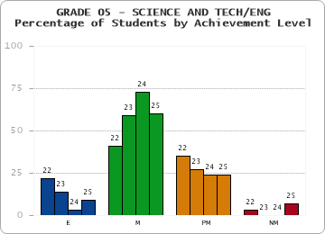 GRADE 05 - SCIENCE AND TECH/ENG - Percentage of Students by Achievement Level by year