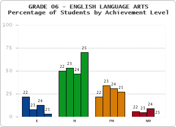 GRADE 06 - ENGLISH LANGUAGE ARTS - Percentage of Students by Achievement Level by year