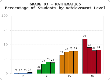 GRADE 03 - MATHEMATICS - Percentage of Students by Achievement Level by year