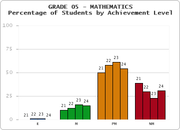 GRADE 05 - MATHEMATICS - Percentage of Students by Achievement Level by year