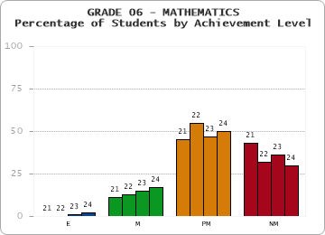 GRADE 06 - MATHEMATICS - Percentage of Students by Achievement Level by year