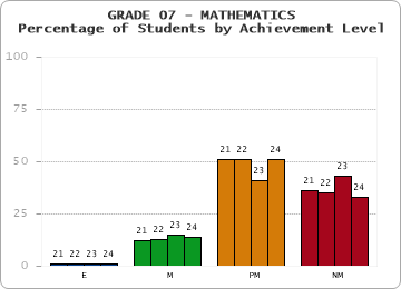GRADE 07 - MATHEMATICS - Percentage of Students by Achievement Level by year