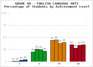 GRADE 08 - ENGLISH LANGUAGE ARTS - Percentage of Students by Achievement Level by year