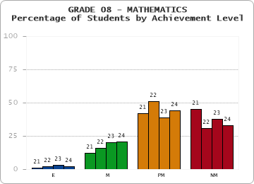 GRADE 08 - MATHEMATICS - Percentage of Students by Achievement Level by year
