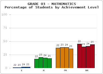 GRADE 03 - MATHEMATICS - Percentage of Students by Achievement Level by year