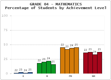 GRADE 04 - MATHEMATICS - Percentage of Students by Achievement Level by year