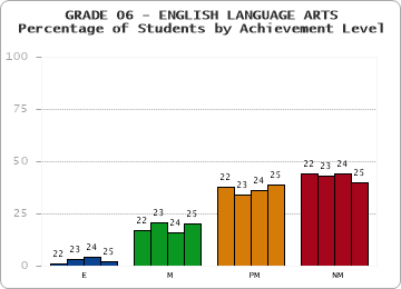 GRADE 06 - ENGLISH LANGUAGE ARTS - Percentage of Students by Achievement Level by year