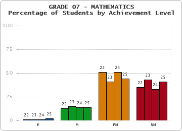 GRADE 07 - MATHEMATICS - Percentage of Students by Achievement Level by year