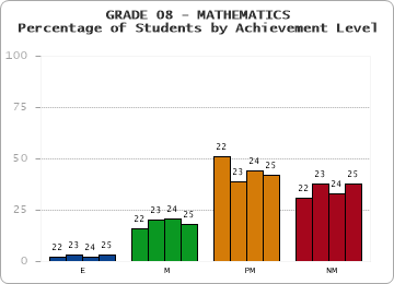 GRADE 08 - MATHEMATICS - Percentage of Students by Achievement Level by year
