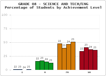 GRADE 08 - SCIENCE AND TECH/ENG - Percentage of Students by Achievement Level by year