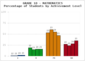 GRADE 10 - MATHEMATICS - Percentage of Students by Achievement Level by year