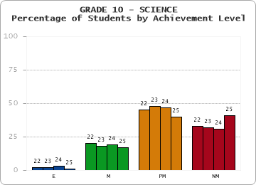 GRADE 10 - SCIENCE - Percentage of Students by Achievement Level by year