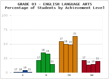 GRADE 03 - ENGLISH LANGUAGE ARTS - Percentage of Students by Achievement Level